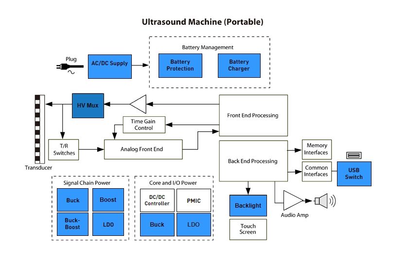 Ultrasound Machines (Portable)